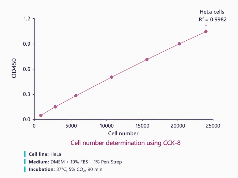 Załaduj obraz do przeglądarki galerii, AffiASSAY® WST-8 Cell Viability, Proliferation & Cytotoxicity Kit (CCK-8 Cell Counting Kit 8 Type)