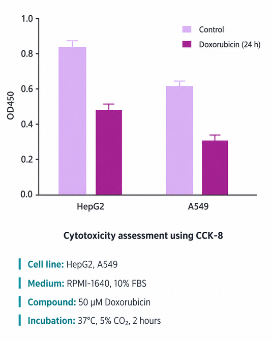 AffiASSAY® WST-8 Cell Viability, Proliferation & Cytotoxicity Kit (CCK-8 Cell Counting Kit 8 Type)